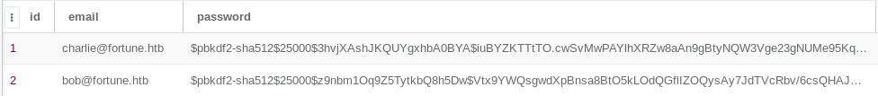 Database users table with password hashes